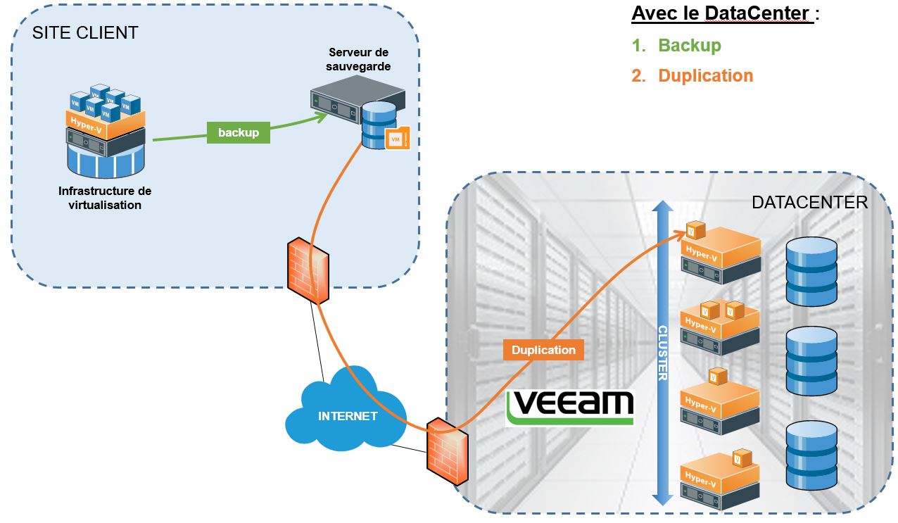 architecture-pra-externalise-adeosys-prestataire-informatique-hebergement-securité-sauvegarde