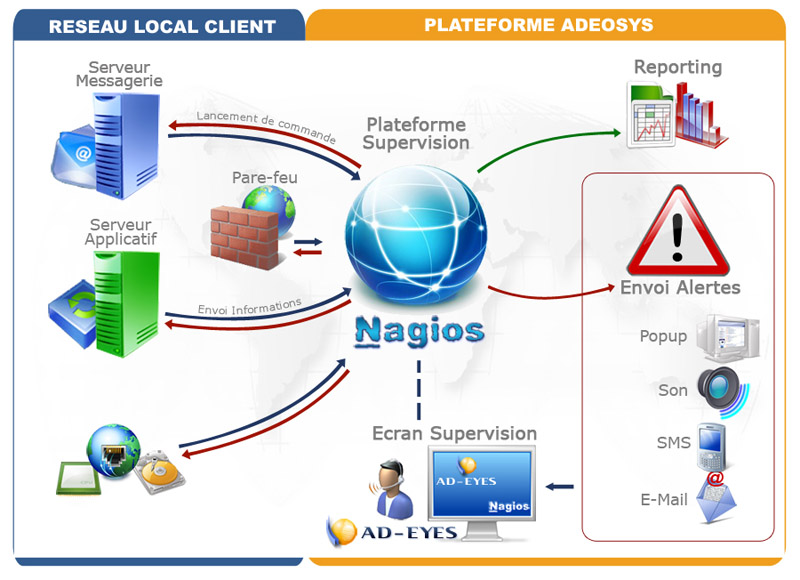 nagios supervision nagios supervision