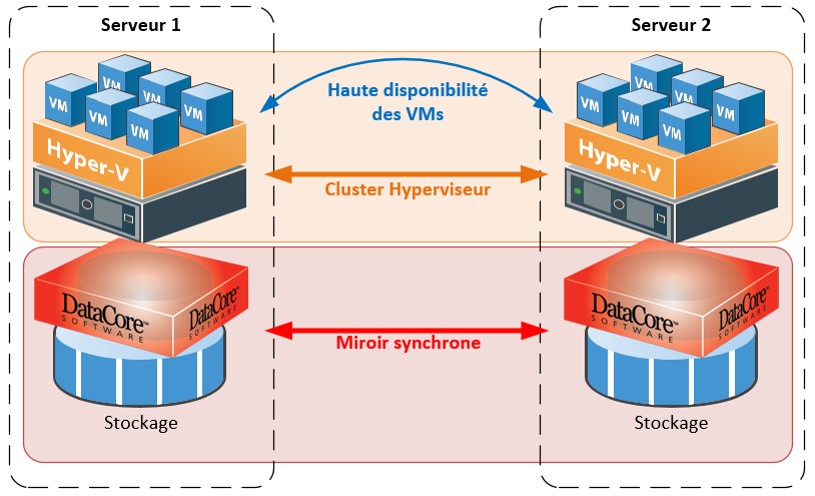 Schéma de principe d’une architecture haute-disponibilité