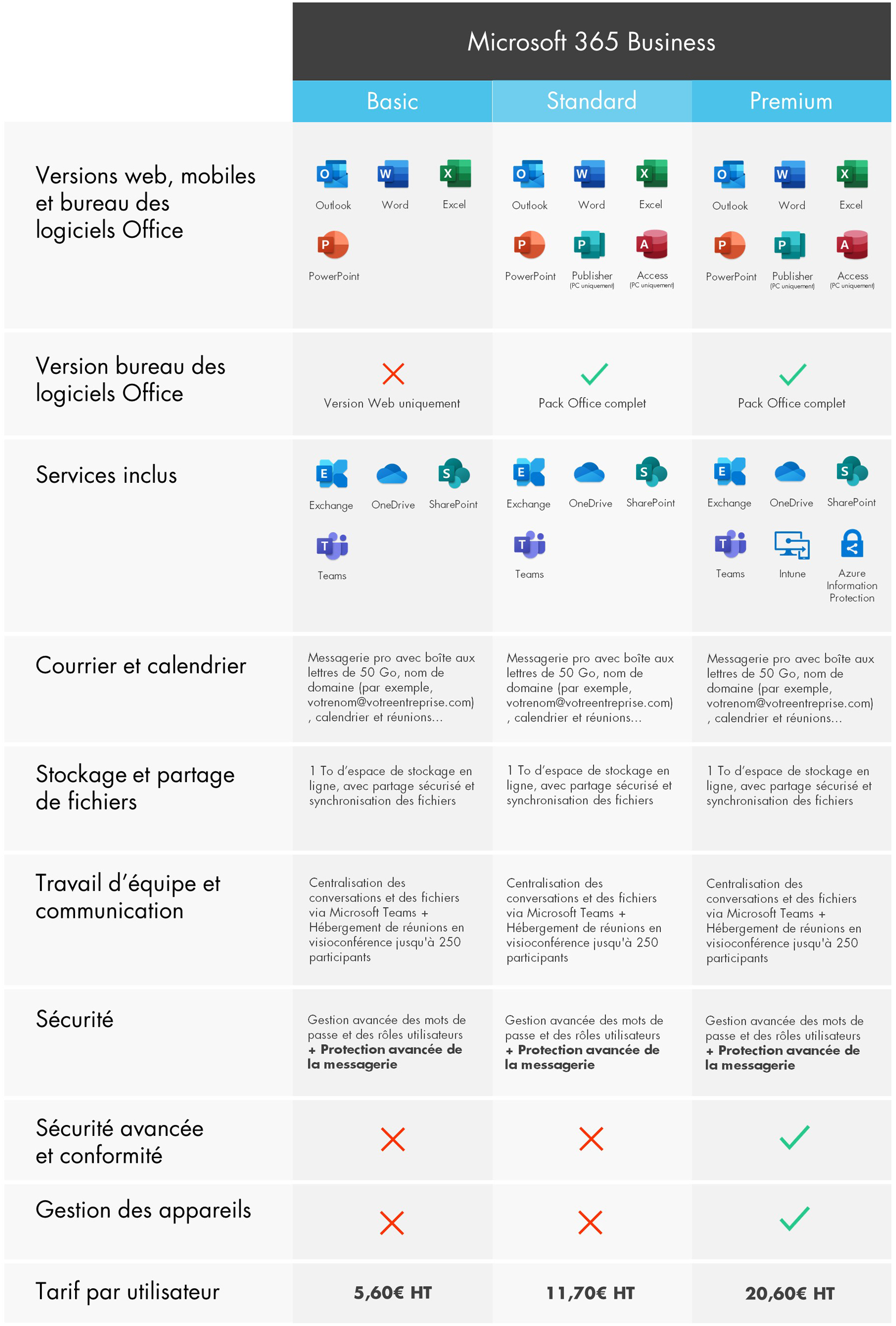 Tableau comparatif des offres Microsoft 365 Business